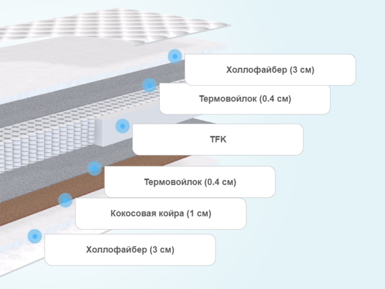 Матрас Stories Символ TFK