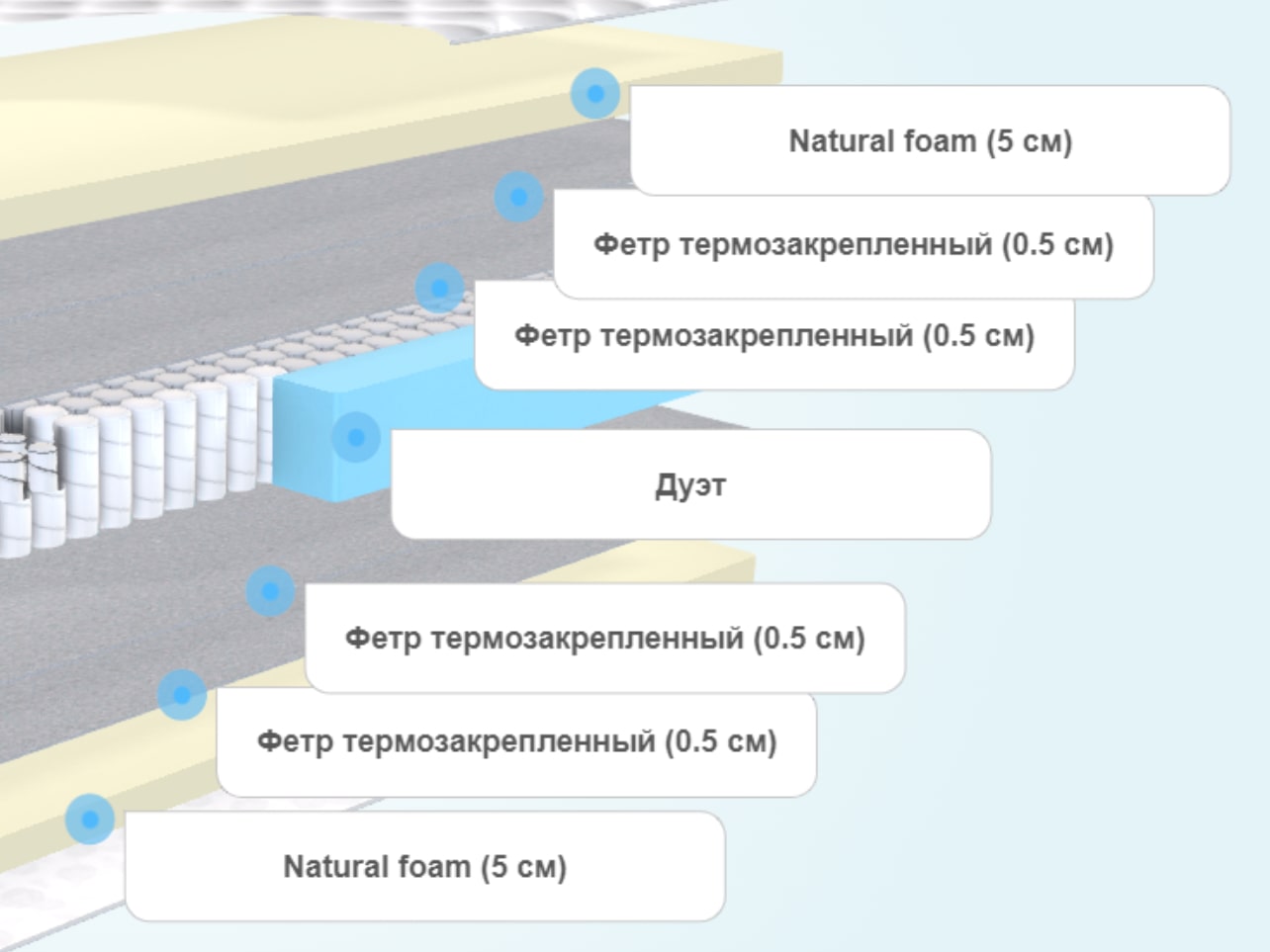 Матрас MaterLux Nuvola