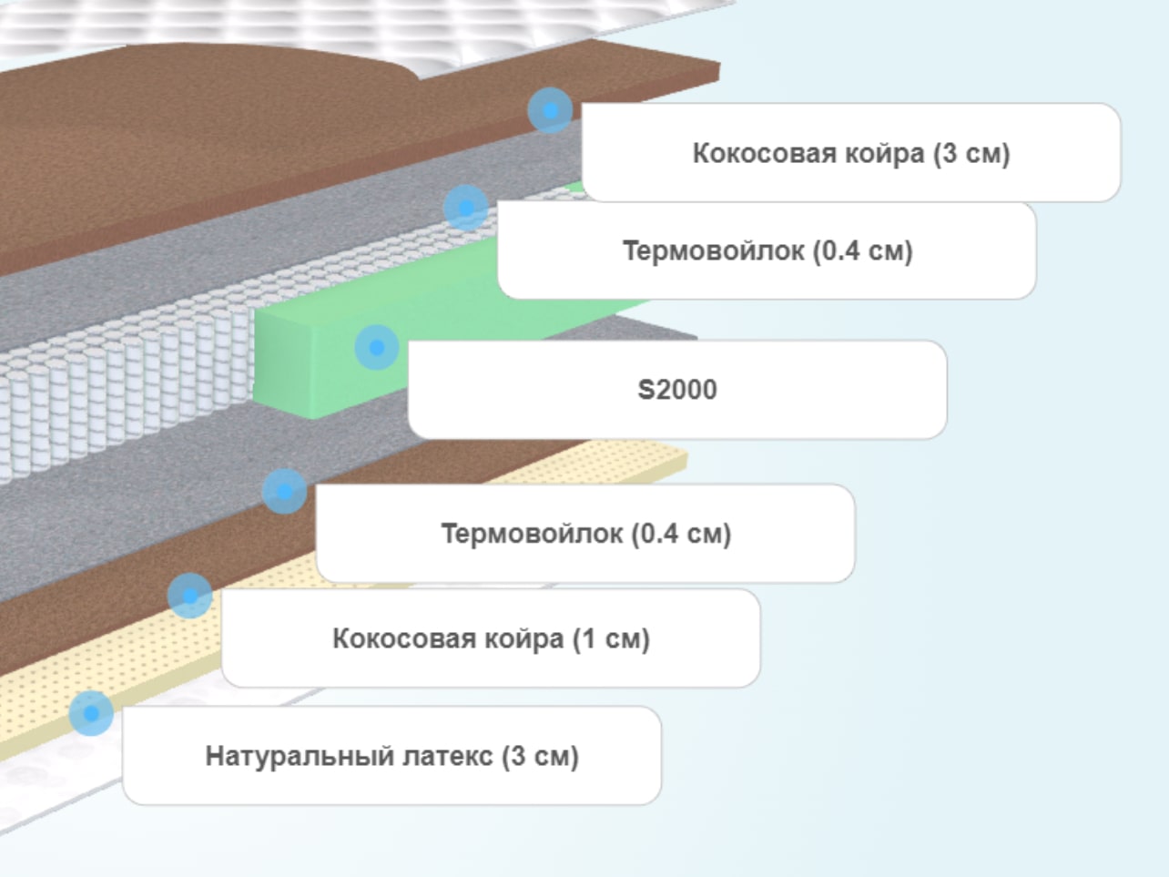 Матрас Stories Эпатаж Плюс Micropocket 2000