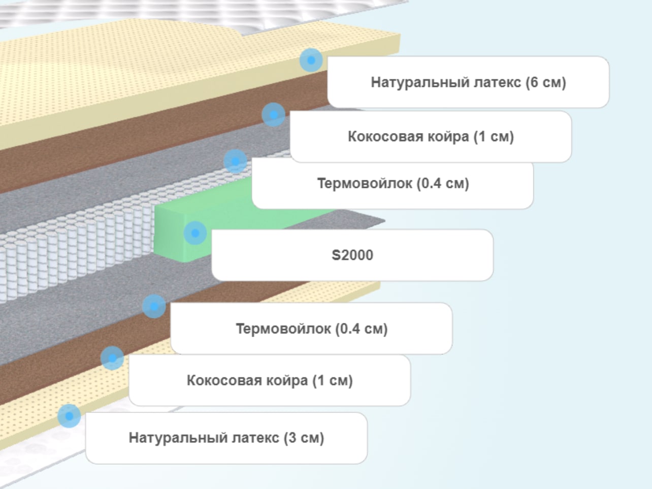 Матрас Stories Шанс Micropocket 2000