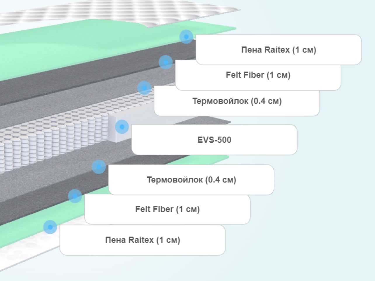 Матрас Райтон Elementary EVS500 M