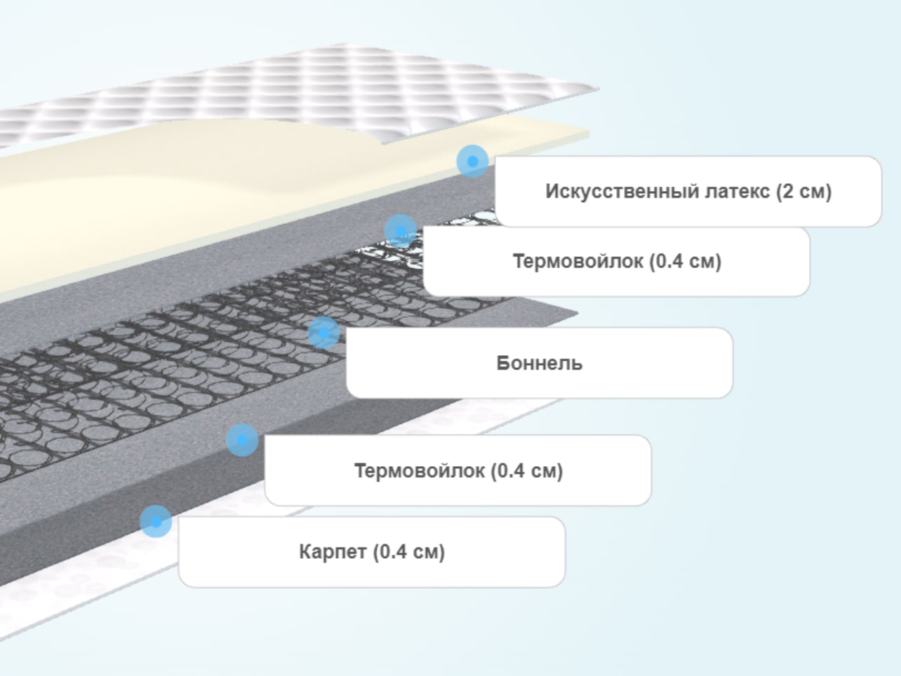 Матрас Орматек Eco Light Bonnell Flat Roll