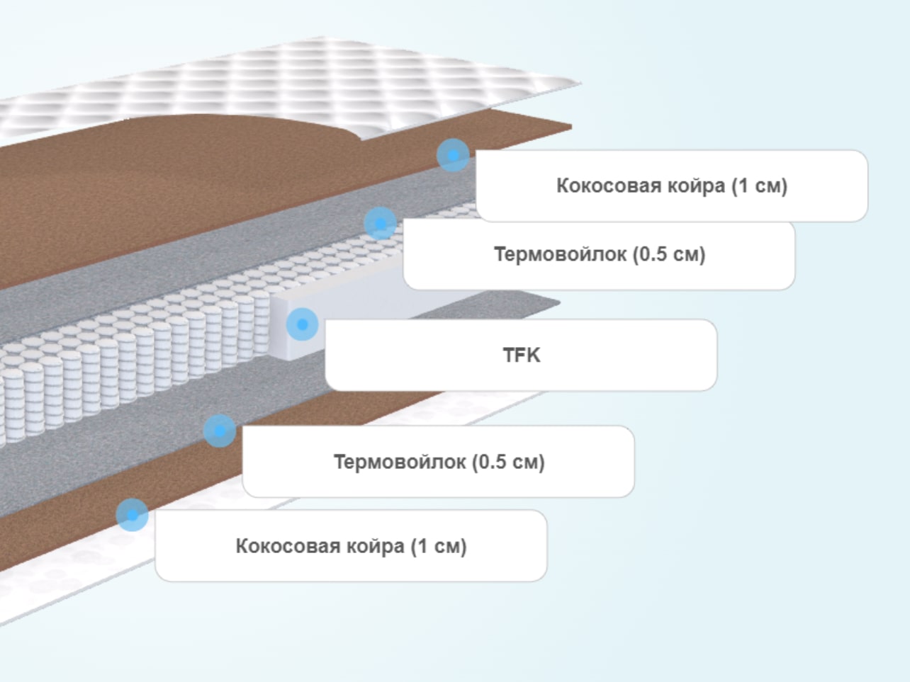 Матрас SkySleep Nature Forma Cocos S500