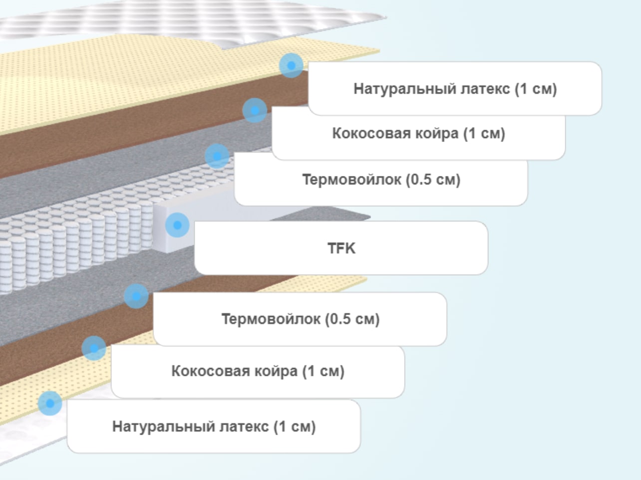 Матрас SkySleep Nature Forma Multi S500