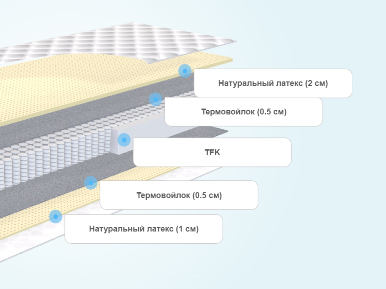 Матрас SkySleep Nature Anatomic Soft S500