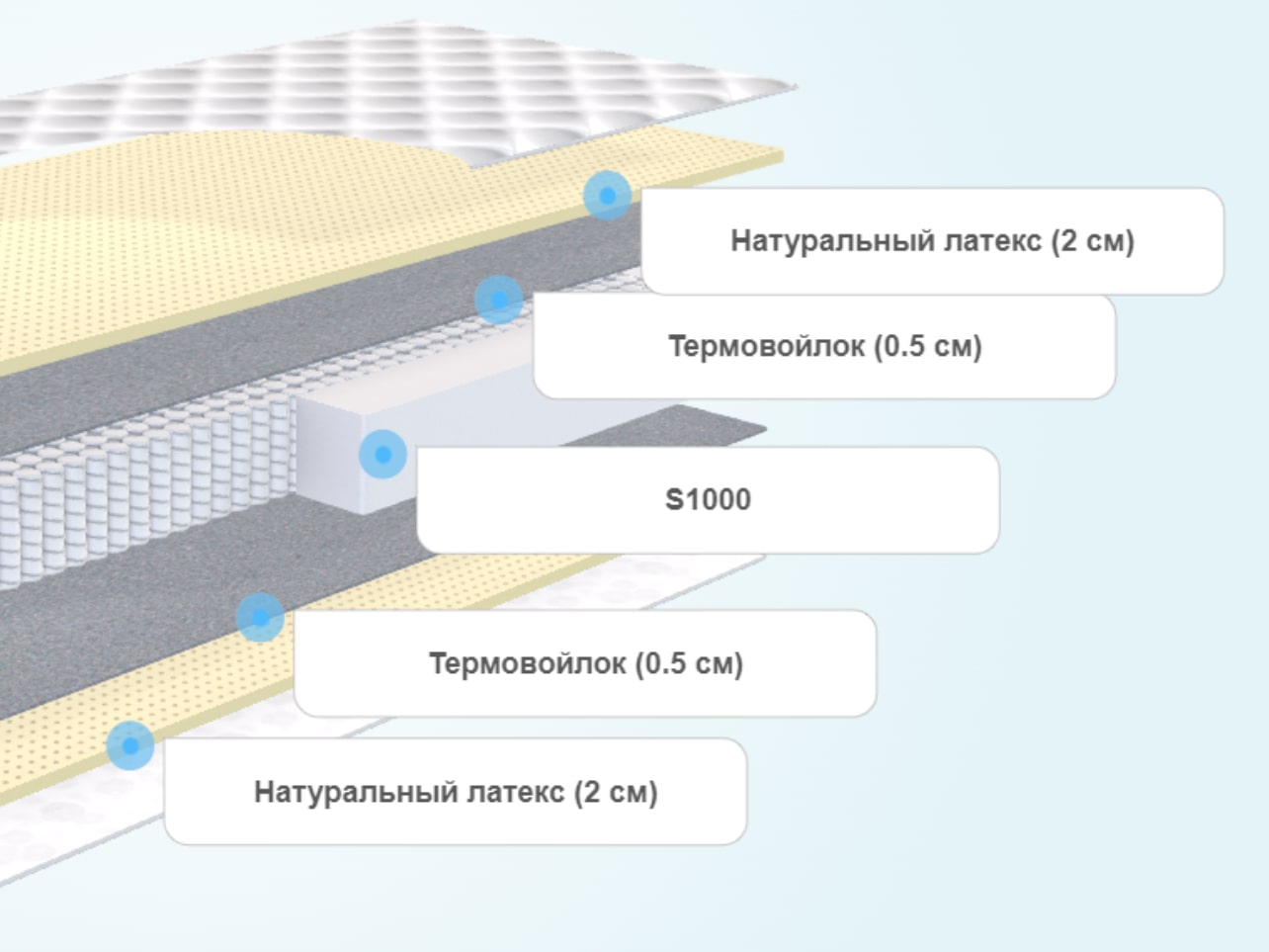 Матрас SkySleep Nature Relax Sleep S1000