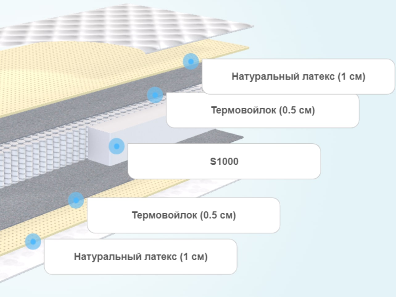Матрас SkySleep Nature Forma Latex S1000