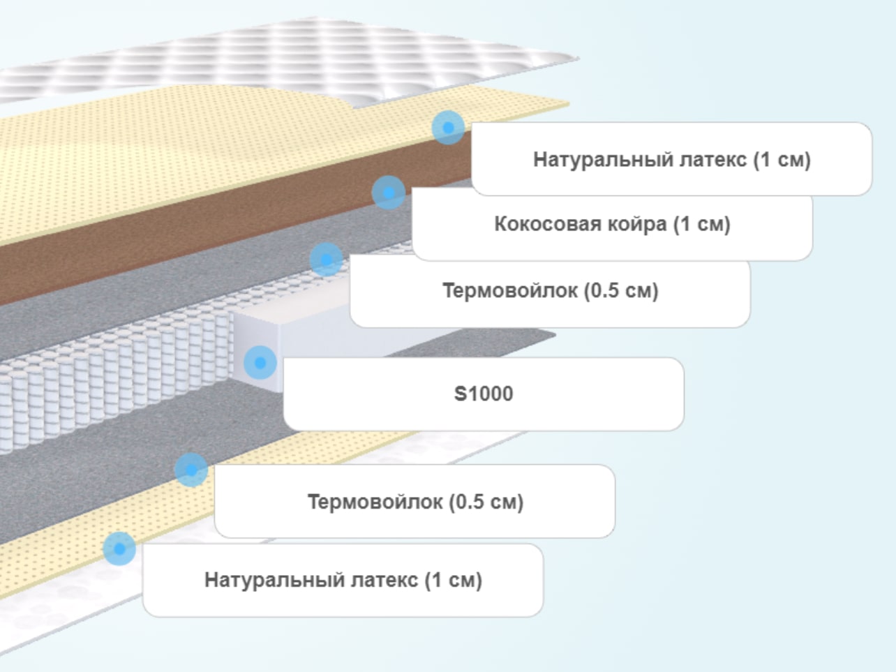Матрас SkySleep Nature Heavy Soft S1000