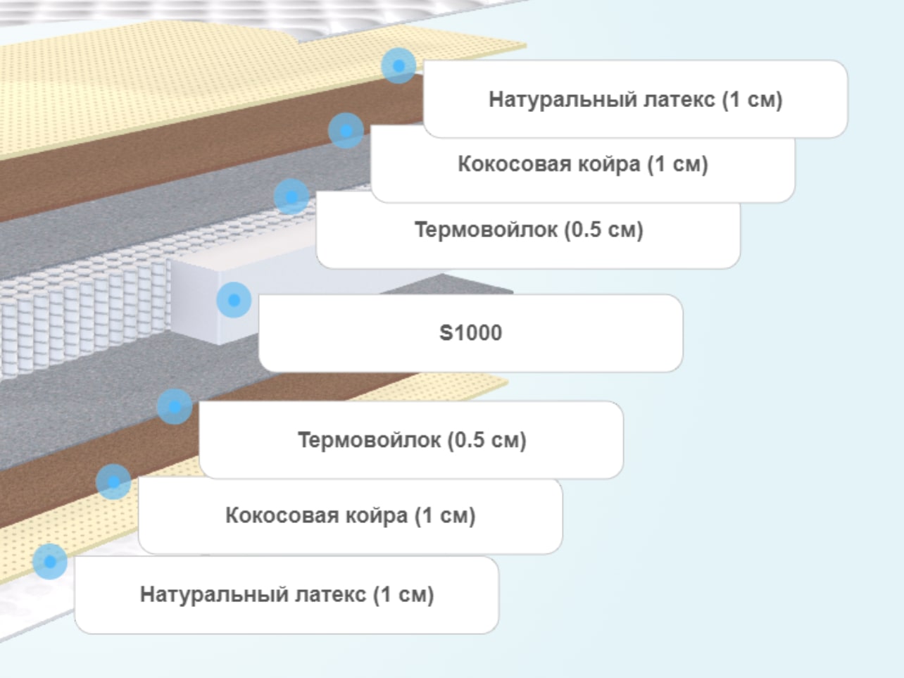 Матрас SkySleep Nature Forma Multi S1000