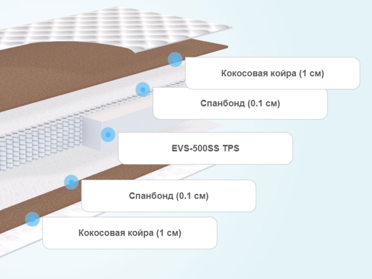 Матрас ProSon SOVA F