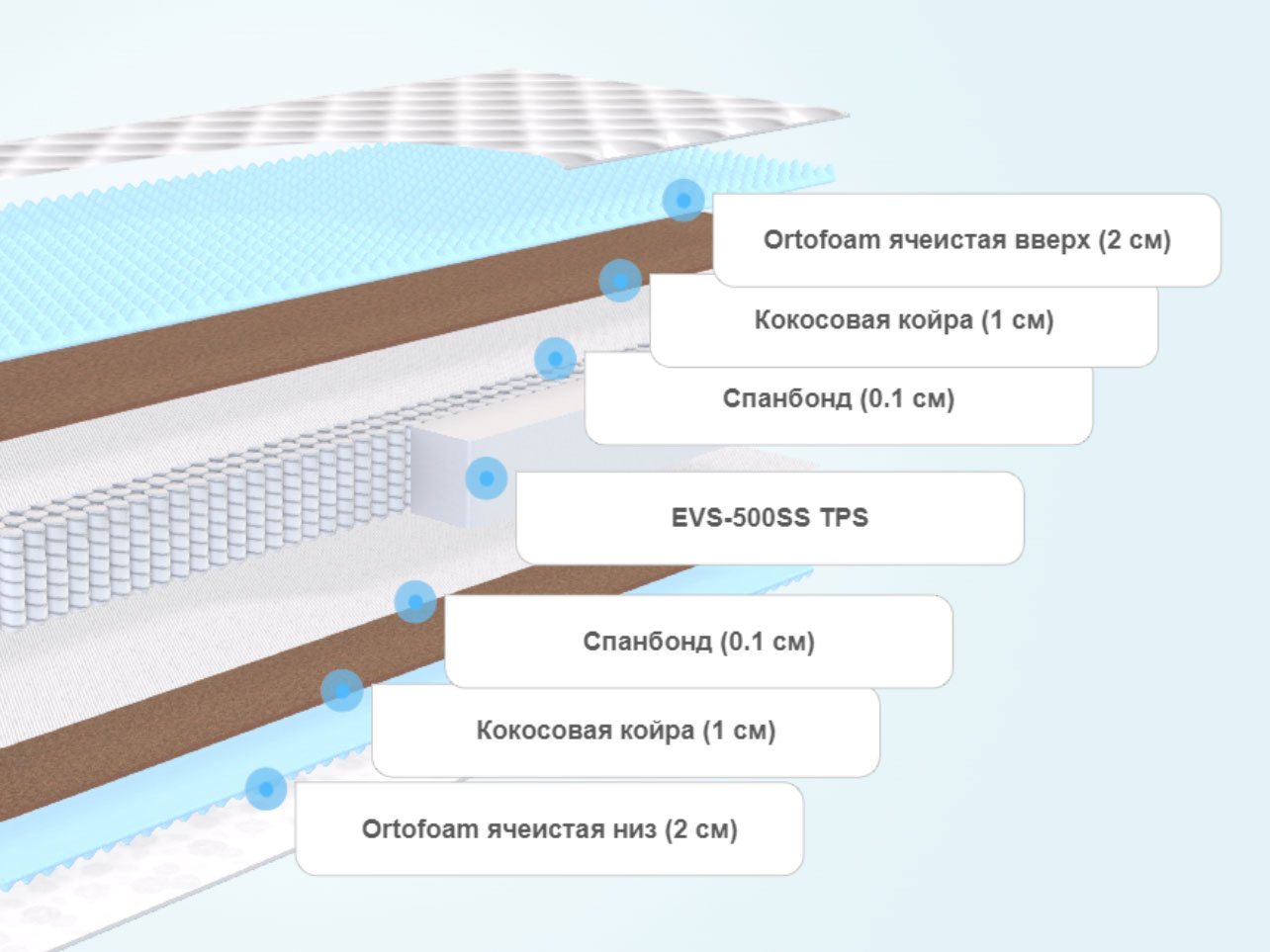 Матрас ProSon SOVA Plus M
