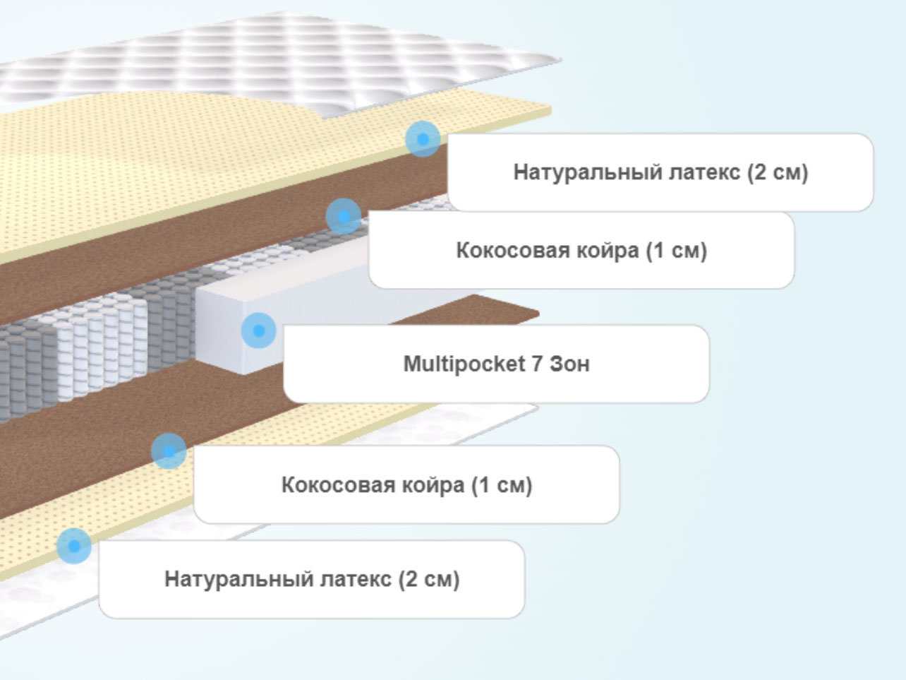 Матрас Сонум Relax Middle