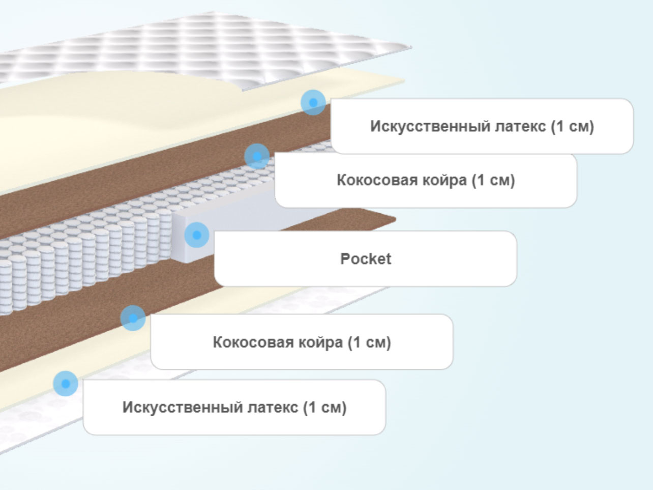 Матрас Сонум Standart Middle