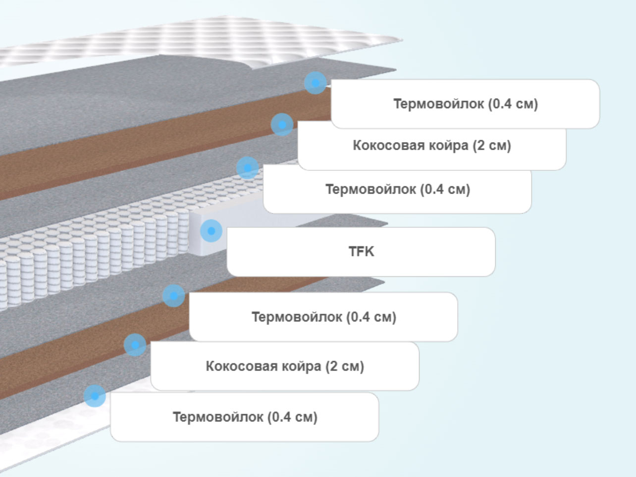 Матрас Nuvola Primo Forte