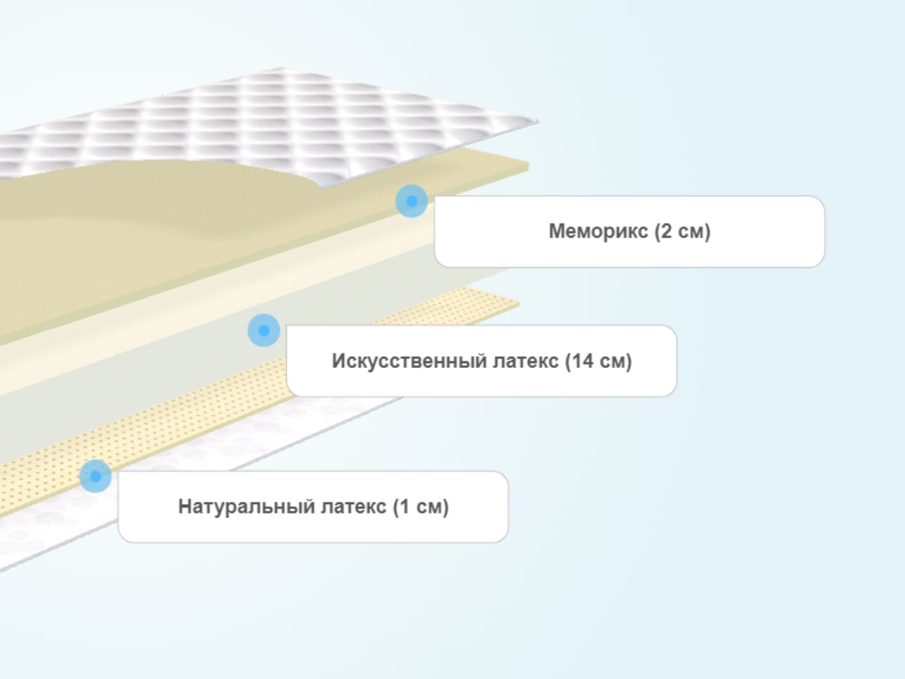 Круглый матрас Comfort Line Memory-Latex Roll Classic