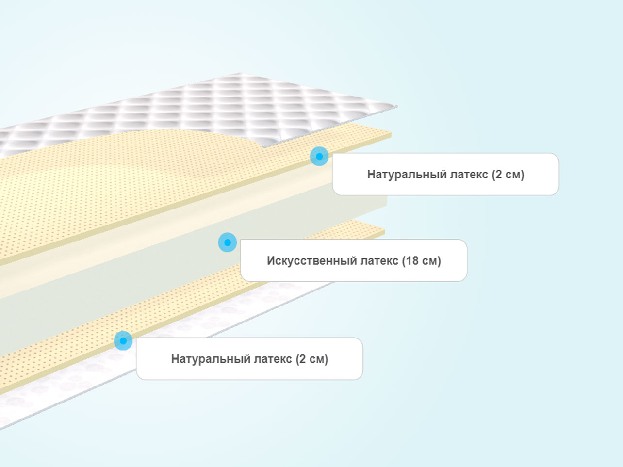 Круглый матрас Comfort Line Double Latex2 Eco Roll+