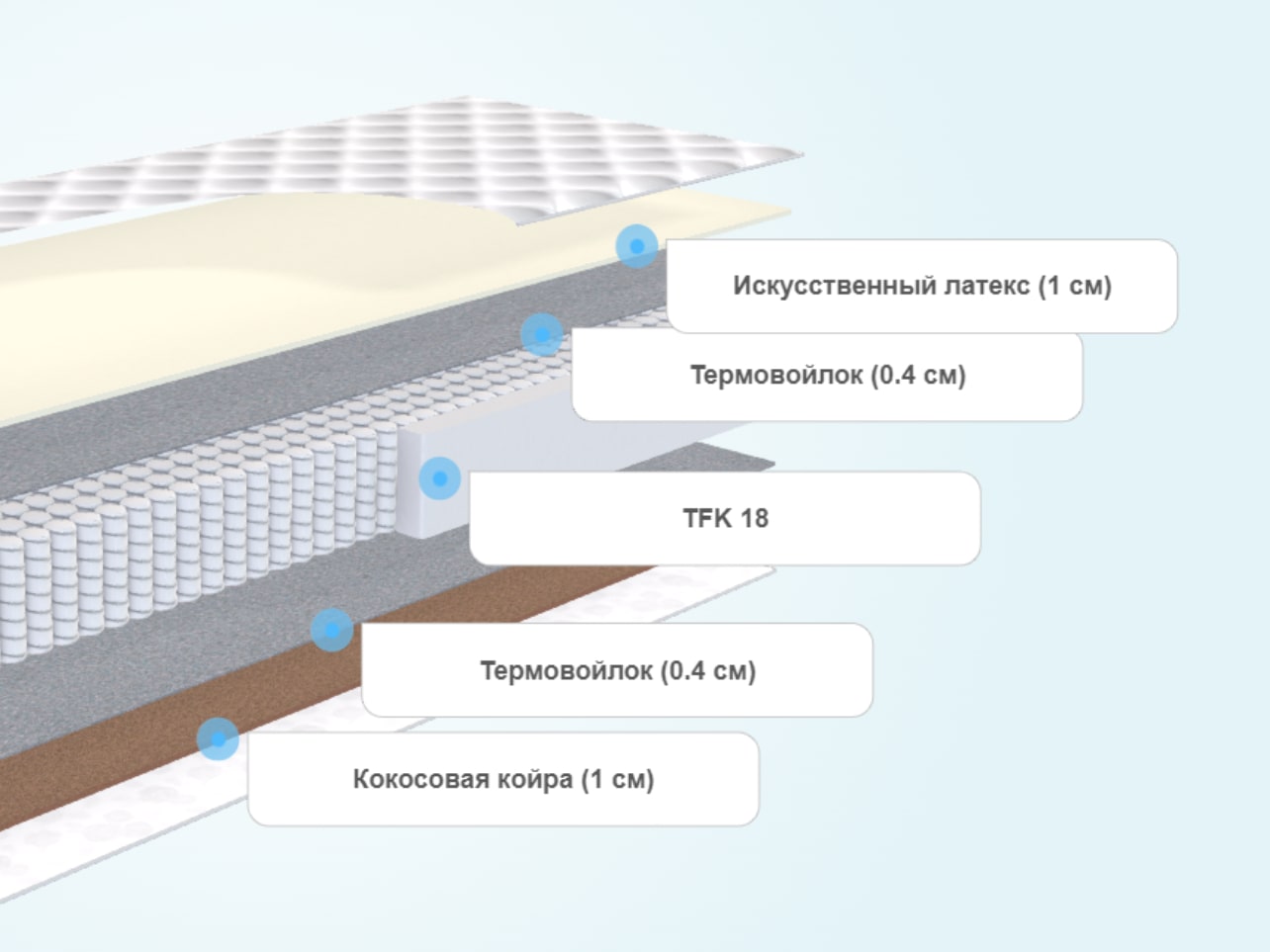 Круглый матрас Comfort Line Promo Eco1-Cocos1 TFK18+