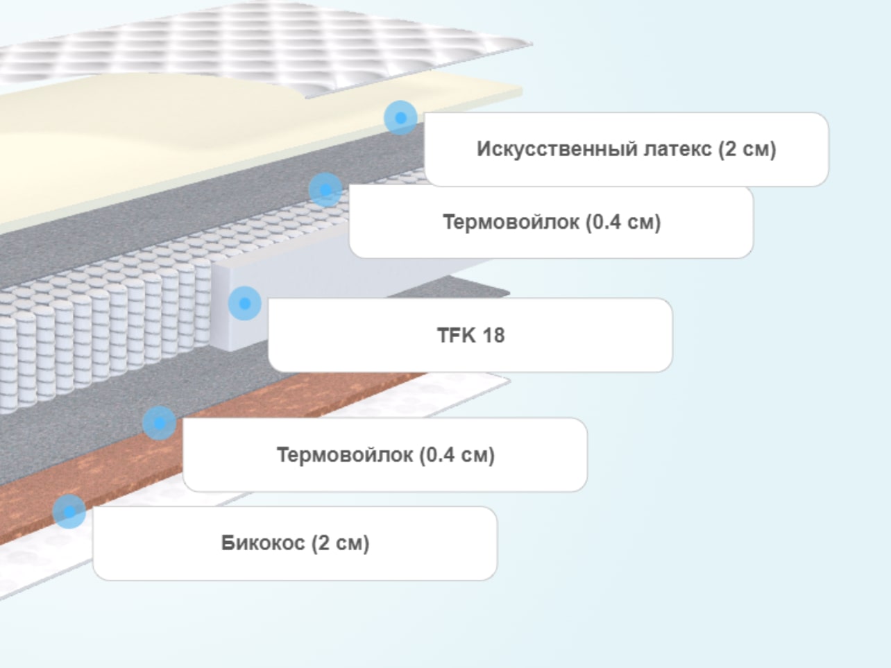 Круглый матрас Comfort Line Promo Eco2-BiCocos2 TFK18+
