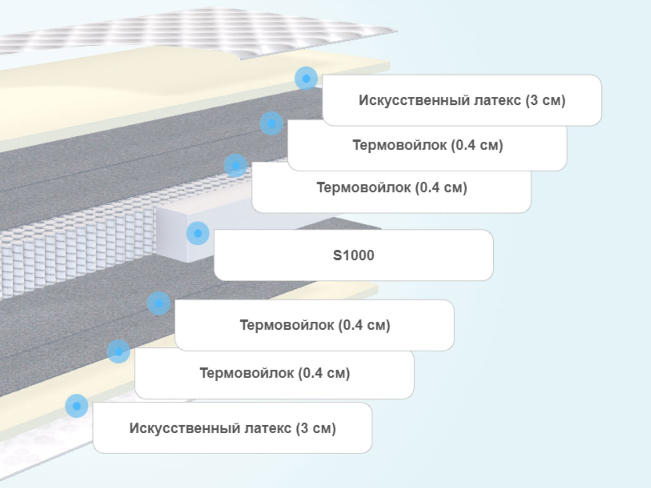 Круглый матрас Comfort Line Eco Classic S1000
