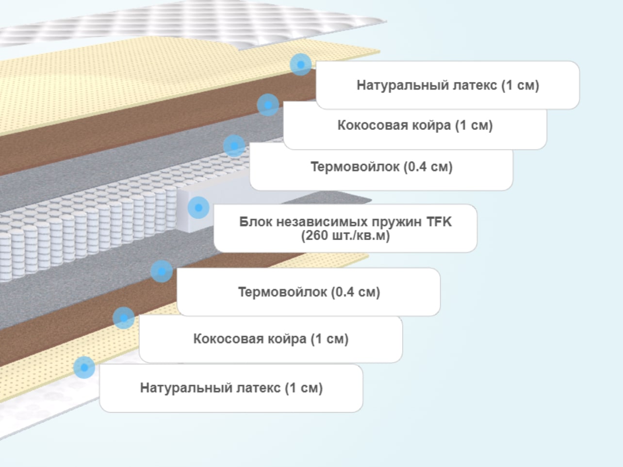 Круглый матрас Comfort Line Promo Medium TFK
