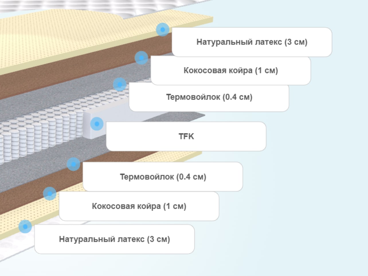 Круглый матрас Comfort Line Medium Comfort TFK
