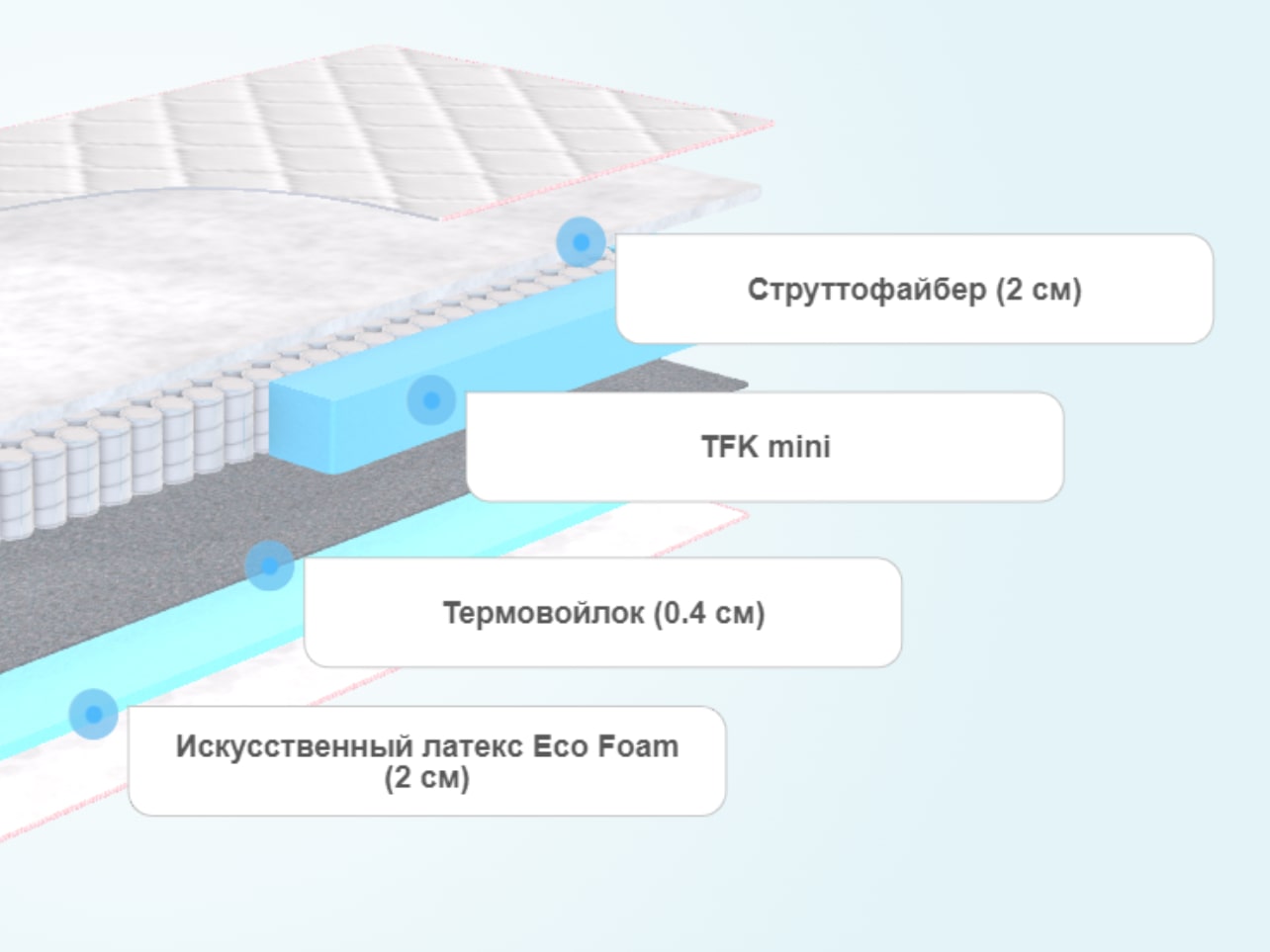 Детский матрас Sontelle S Coste Kids Area