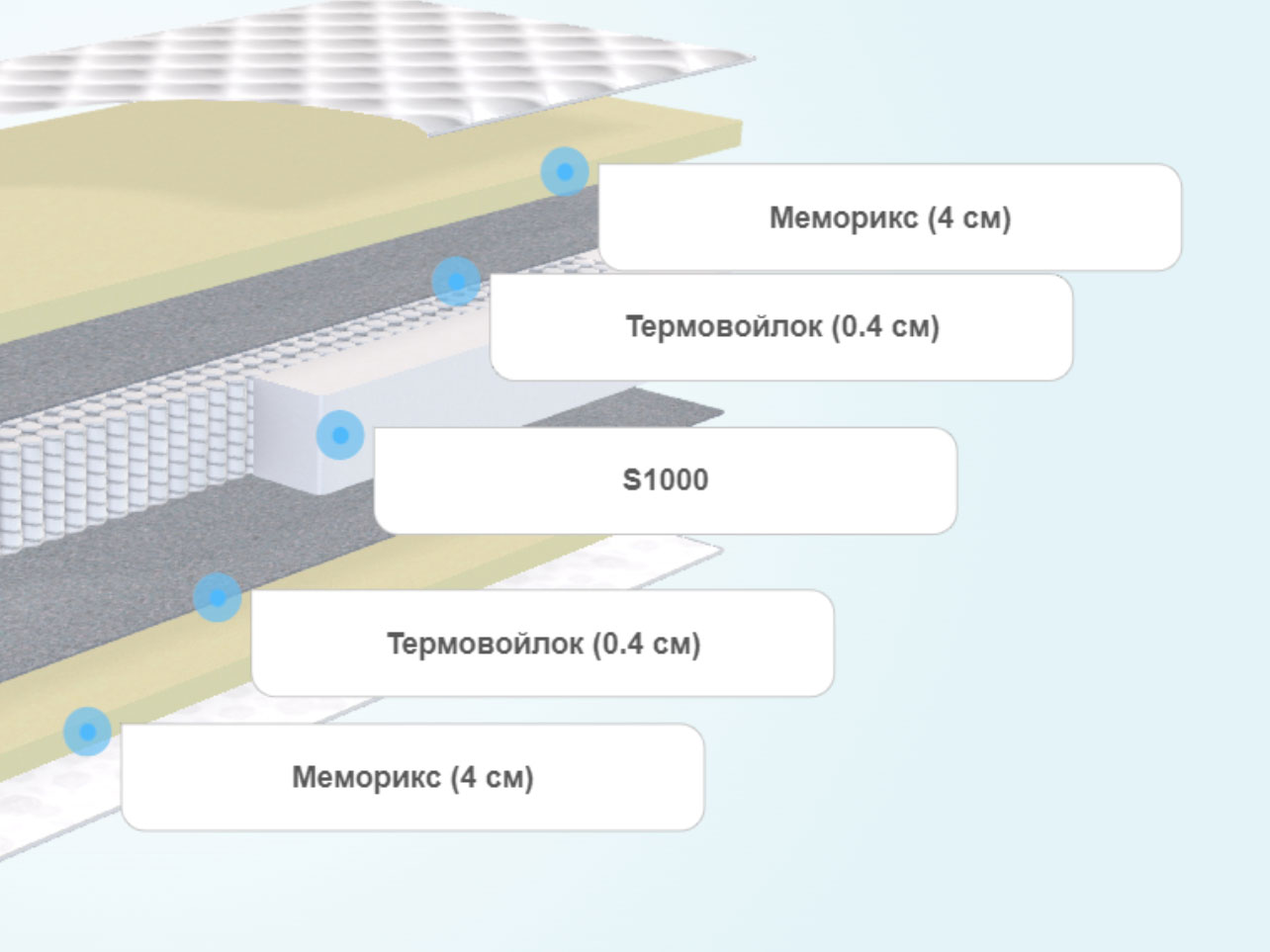 Матрас для подростка Seven Dreams Premium Memorix BLP8