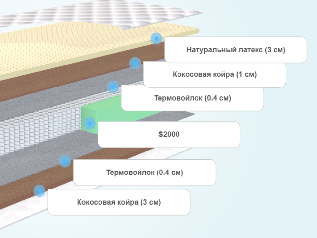 Матрас для подростка Seven Dreams Premium Lux Perfect Plus BLP8