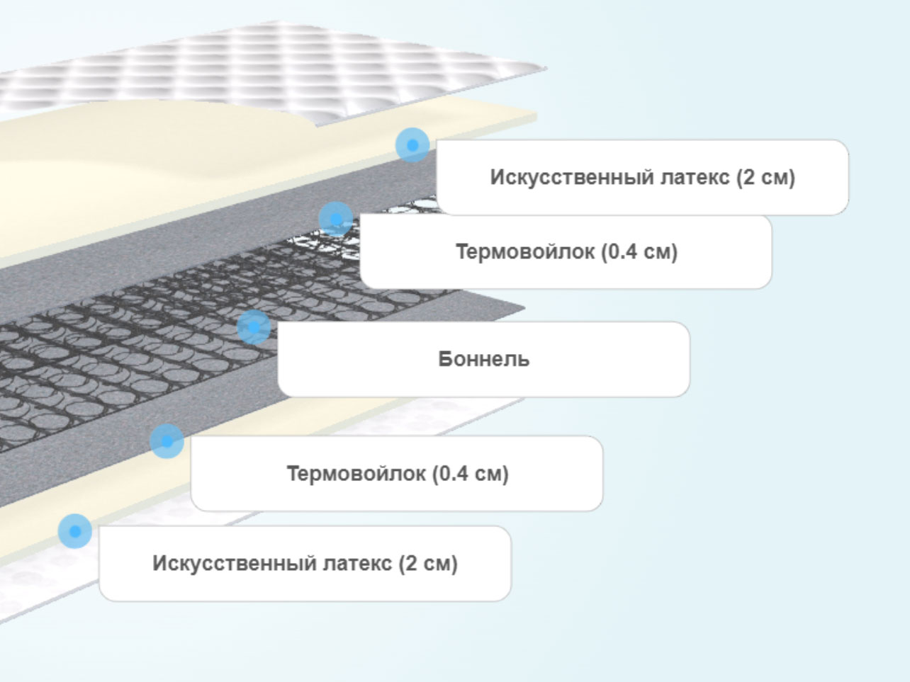 Матрас для подростка Seven Dreams Classic Low-cost ТХ80