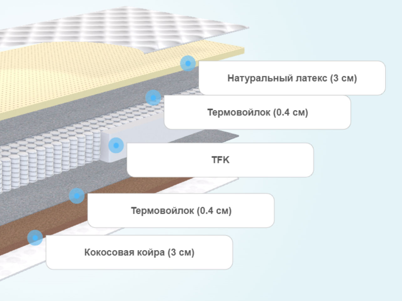 Матрас для подростка Seven Dreams Soft Perfect BLP8