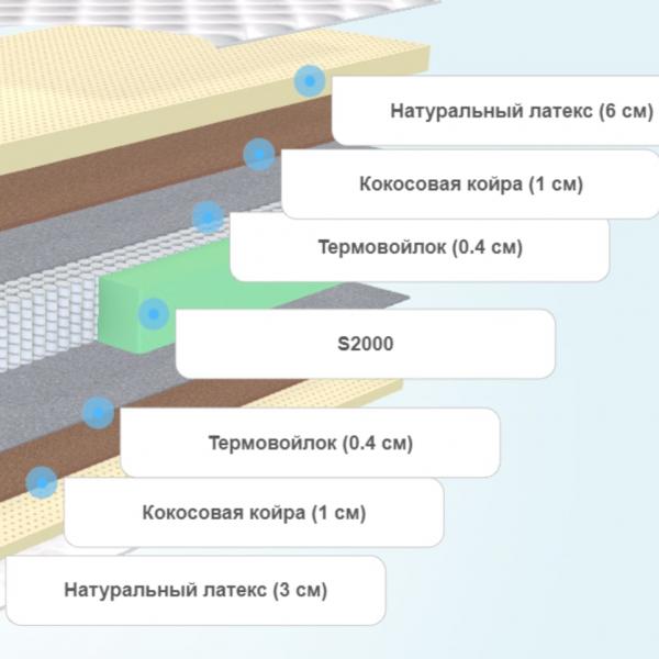 Матрас Stories Шанс Micropocket 2000