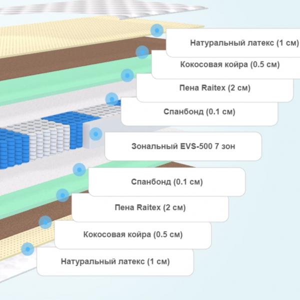 Матрас Райтон Special 7-zone M